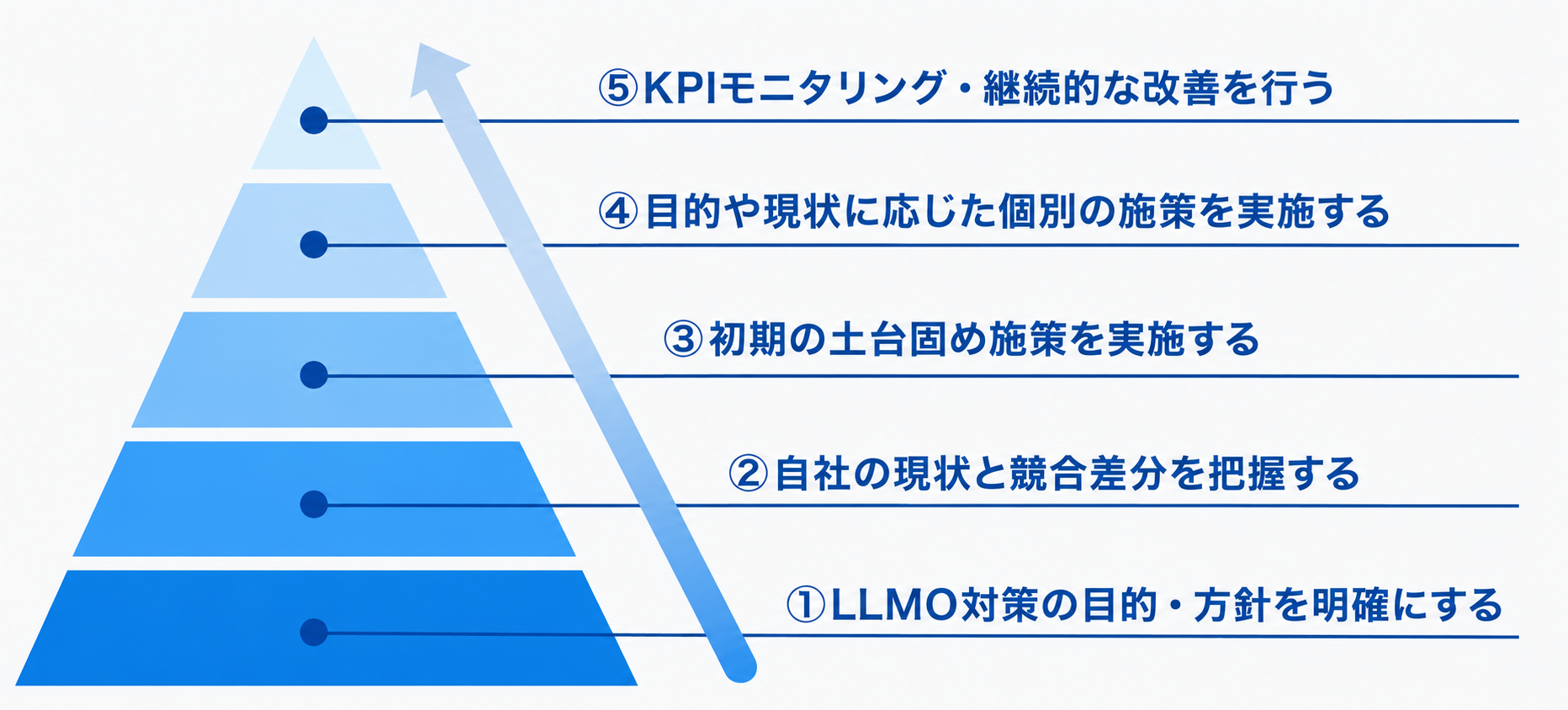 LLMO対策の流れ