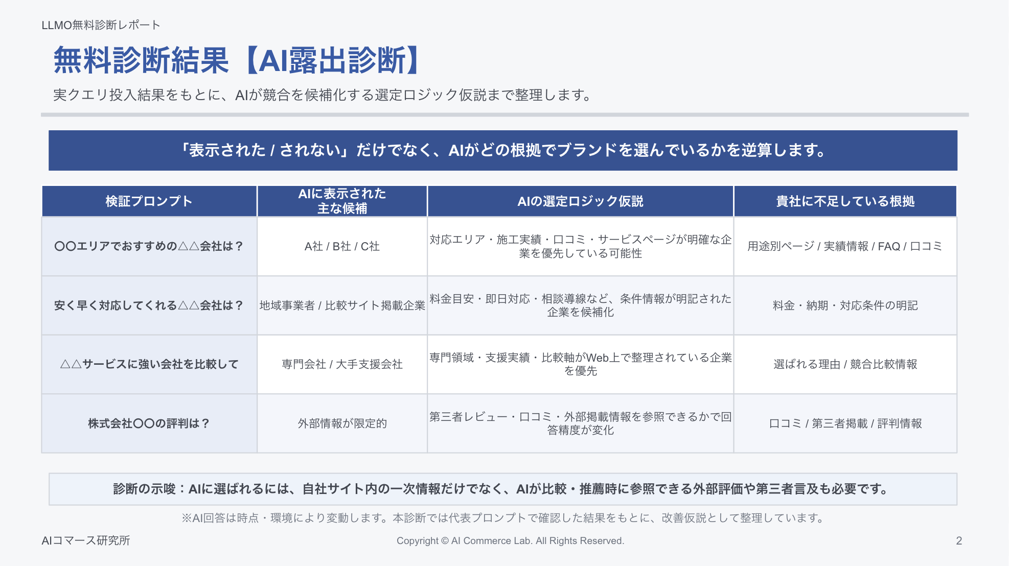 貴社サイトのAI回答における出現状況を徹底調査