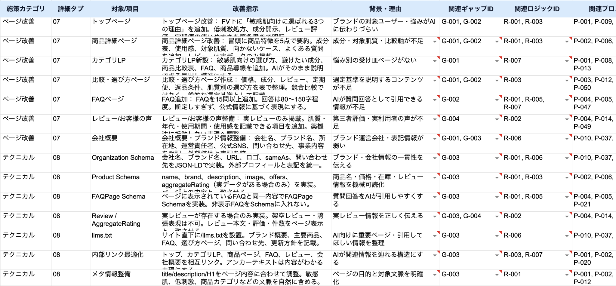 現状を踏まえた改善提案・実行支援